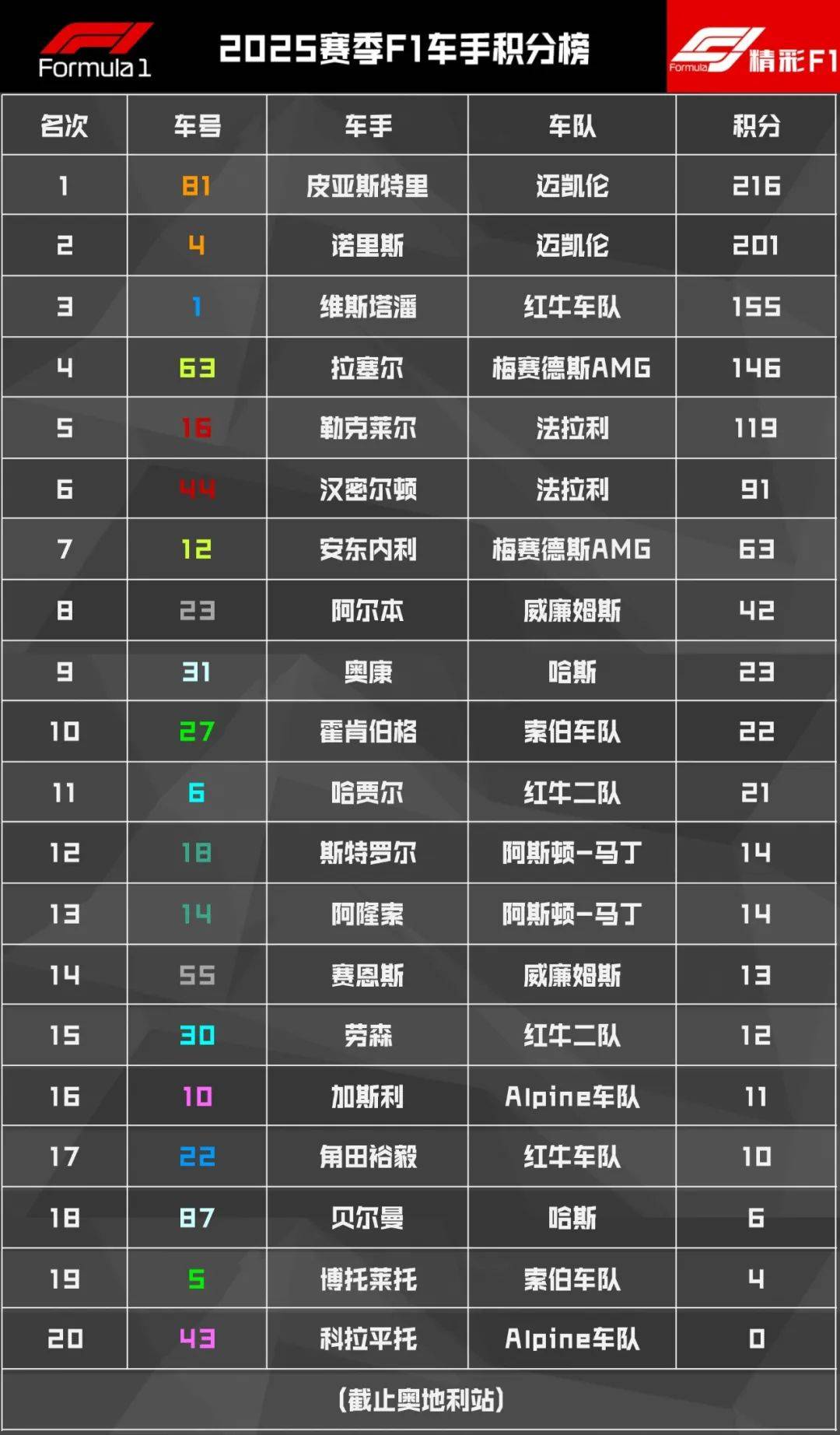 爱游戏入口-红牛二队完胜迈凯伦,维斯塔潘关键制胜